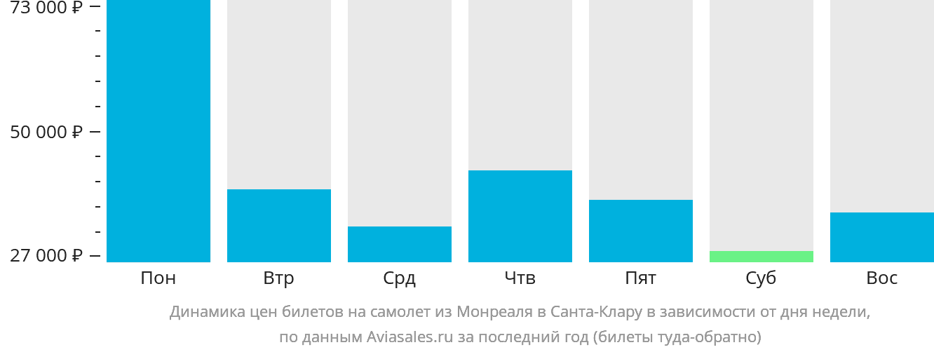 Динамика цен билетов на самолёт из Монреаля в Санта-Клару в зависимости от дня недели