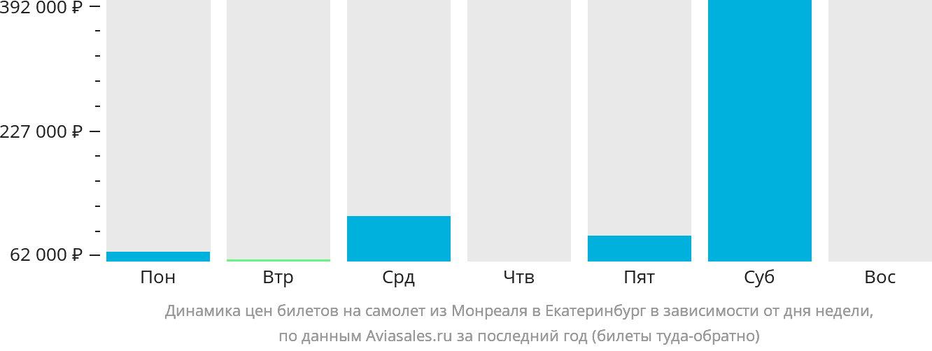 Динамика цен билетов на самолёт из Монреаля в Екатеринбург в зависимости от дня недели