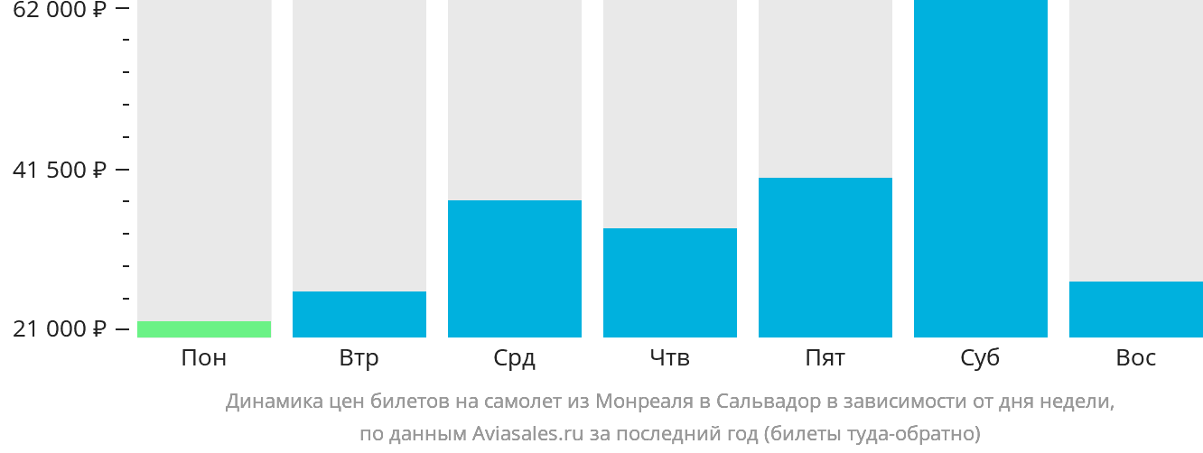 Динамика цен билетов на самолёт из Монреаля в Сальвадор в зависимости от дня недели