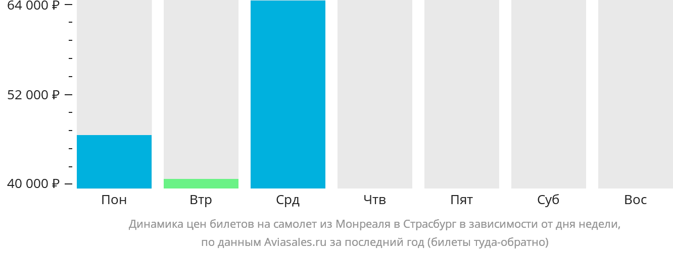 Динамика цен билетов на самолёт из Монреаля в Страсбург в зависимости от дня недели