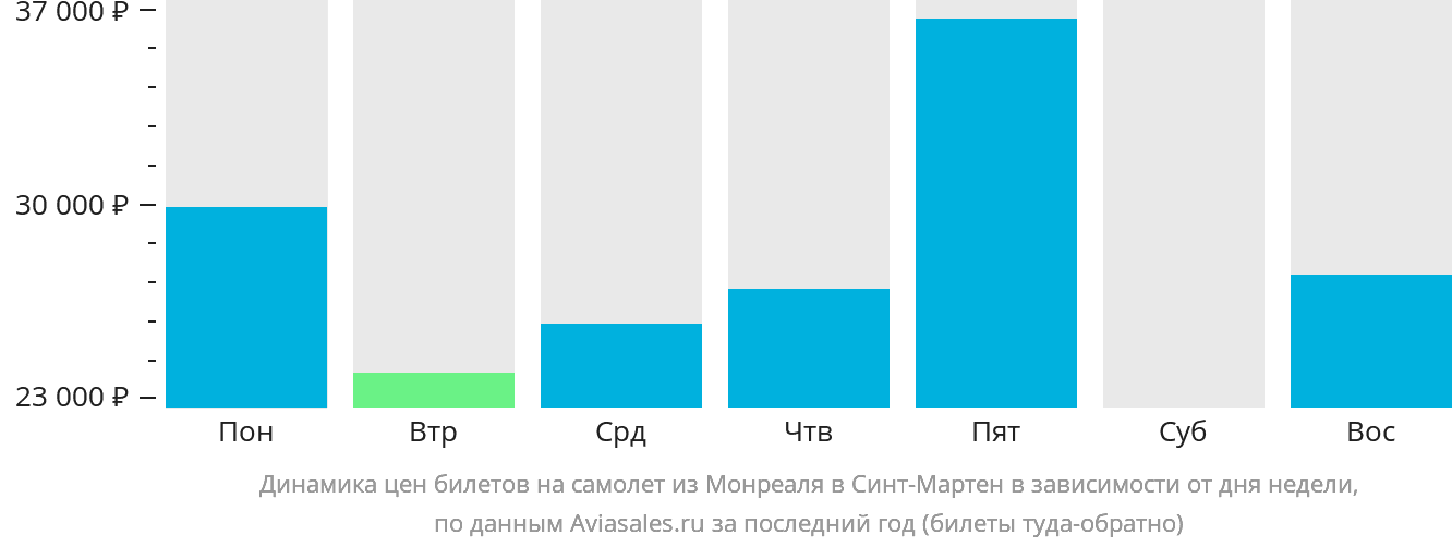 Динамика цен билетов на самолёт из Монреаля на Синт-Мартен в зависимости от дня недели