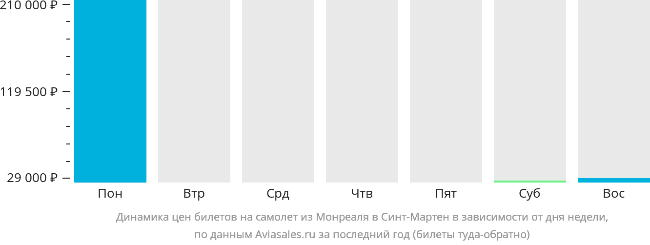 Динамика цен билетов на самолёт из Монреаля в Синт-Мартен в зависимости от дня недели