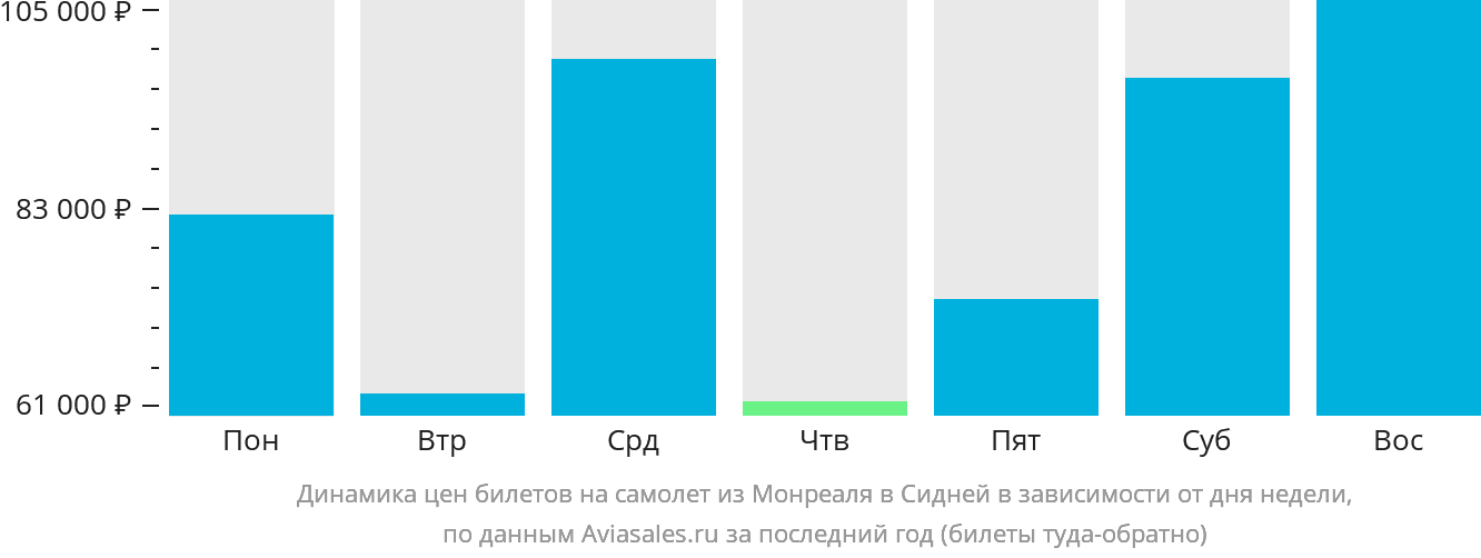 Динамика цен билетов на самолёт из Монреаля в Сидней в зависимости от дня недели
