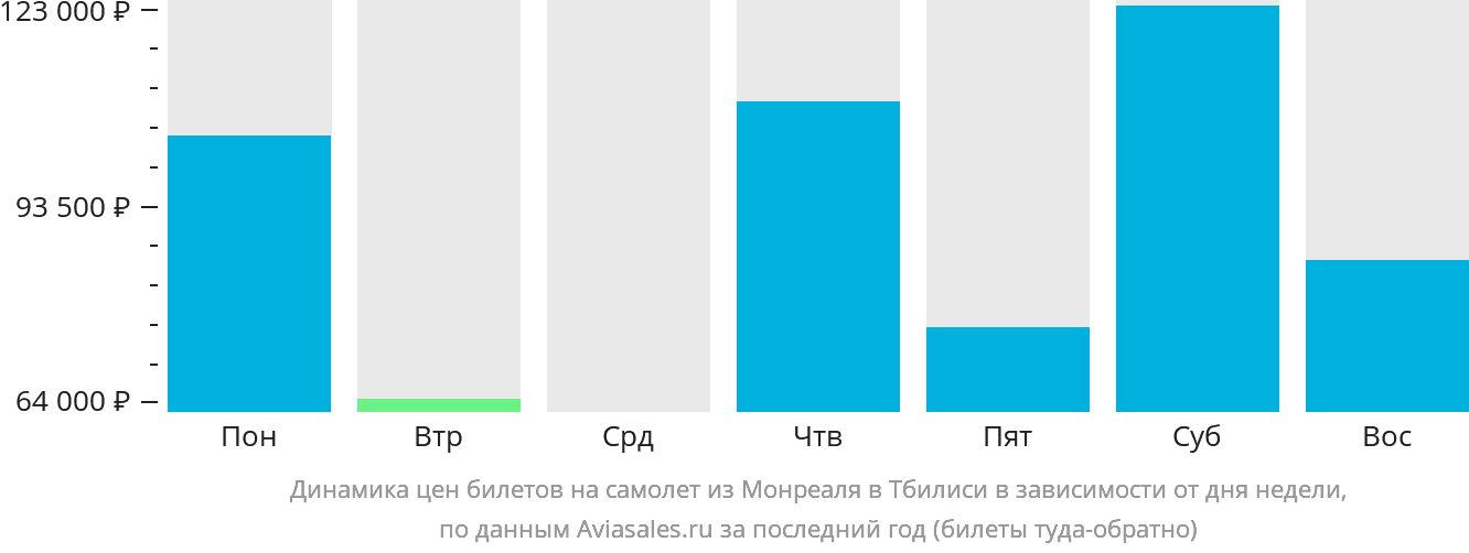 Динамика цен билетов на самолёт из Монреаля в Тбилиси в зависимости от дня недели