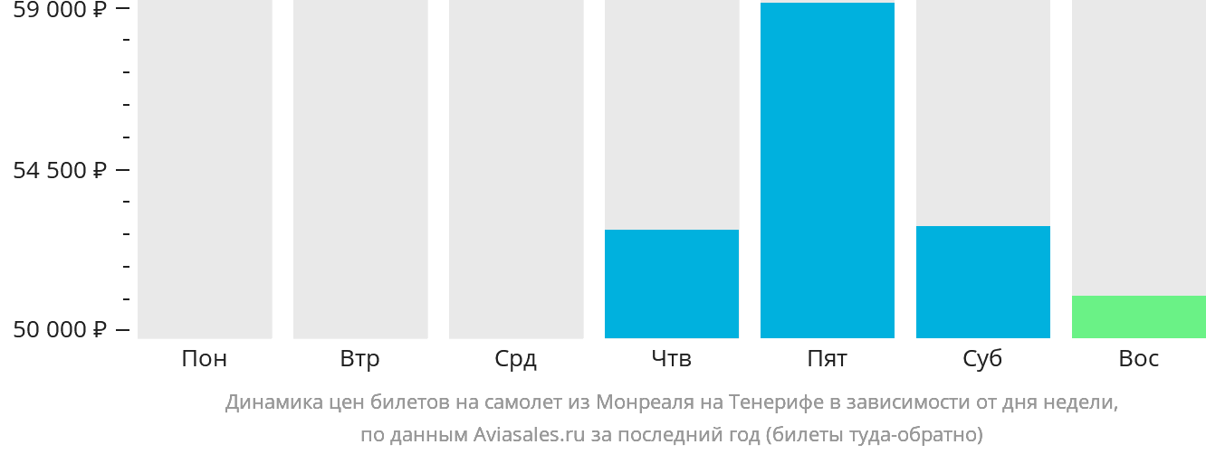 Динамика цен билетов на самолёт из Монреаля на Тенерифе в зависимости от дня недели