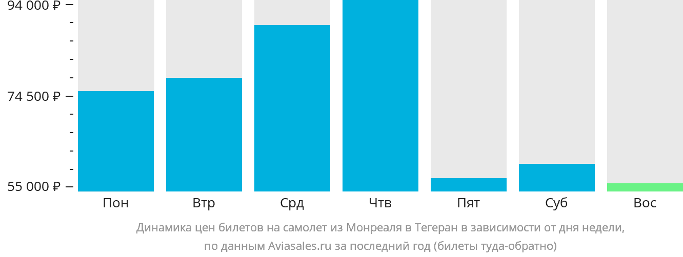 Динамика цен билетов на самолёт из Монреаля в Тегеран в зависимости от дня недели