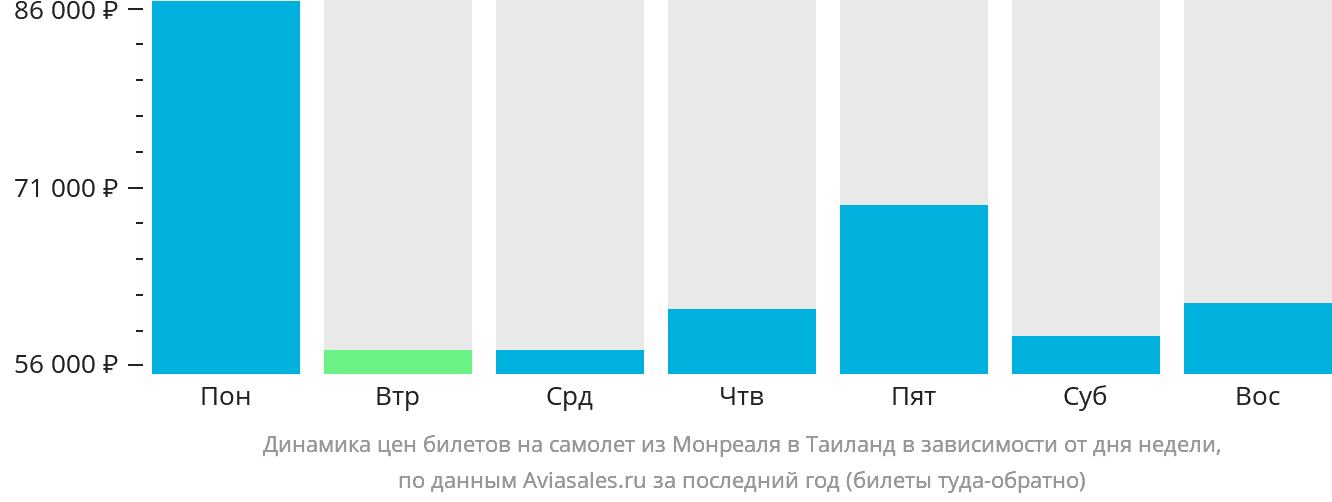 Динамика цен билетов на самолёт из Монреаля в Таиланд в зависимости от дня недели