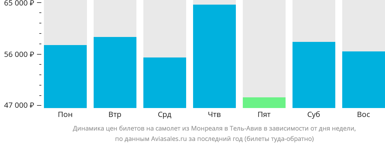 Динамика цен билетов на самолёт из Монреаля в Тель-Авив в зависимости от дня недели