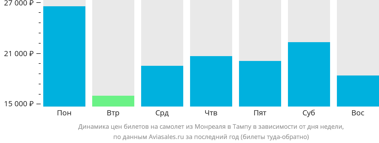 Динамика цен билетов на самолёт из Монреаля в Тампу в зависимости от дня недели