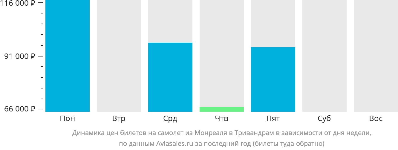 Динамика цен билетов на самолёт из Монреаля в Тривандрам в зависимости от дня недели