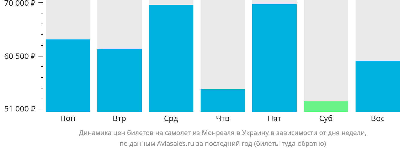 Динамика цен билетов на самолёт из Монреаля в Украину в зависимости от дня недели
