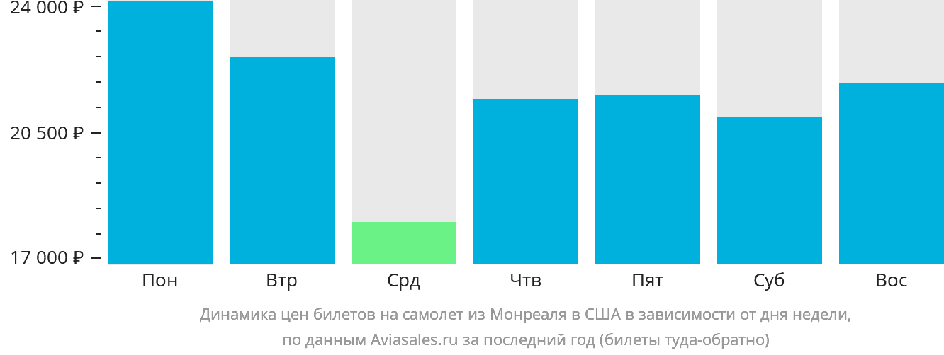 Динамика цен билетов на самолёт из Монреаля в США в зависимости от дня недели
