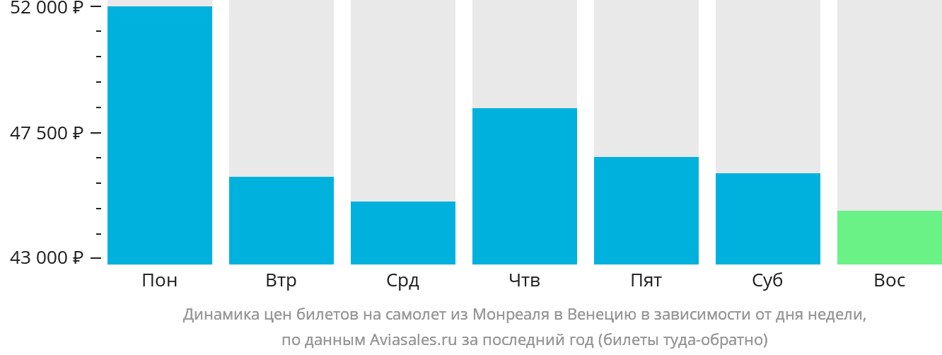 Динамика цен билетов на самолёт из Монреаля в Венецию в зависимости от дня недели