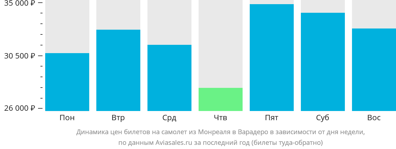 Динамика цен билетов на самолёт из Монреаля в Варадеро в зависимости от дня недели