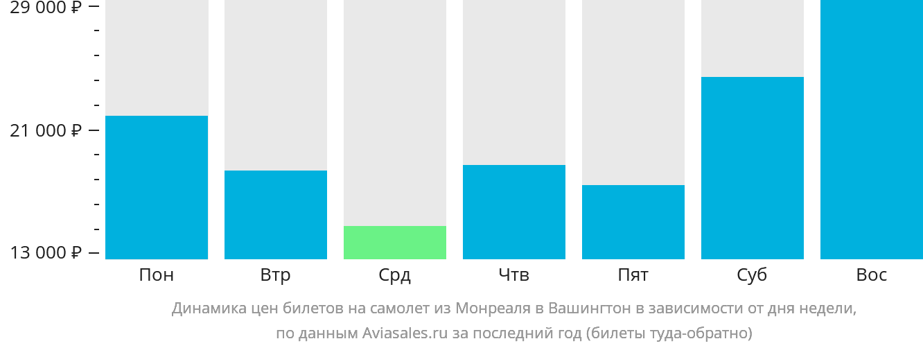 Динамика цен билетов на самолёт из Монреаля в Вашингтон в зависимости от дня недели