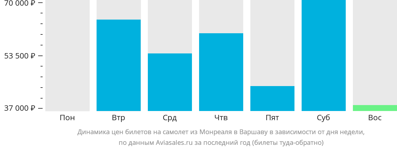 Динамика цен билетов на самолёт из Монреаля в Варшаву в зависимости от дня недели