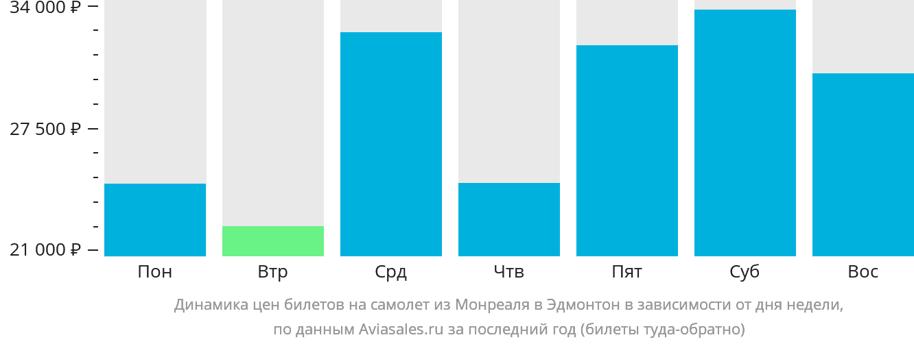 Динамика цен билетов на самолёт из Монреаля в Эдмонтон в зависимости от дня недели