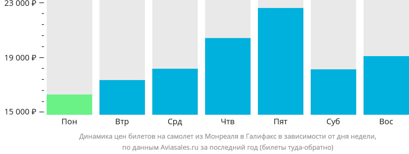 Динамика цен билетов на самолёт из Монреаля в Галифакс в зависимости от дня недели