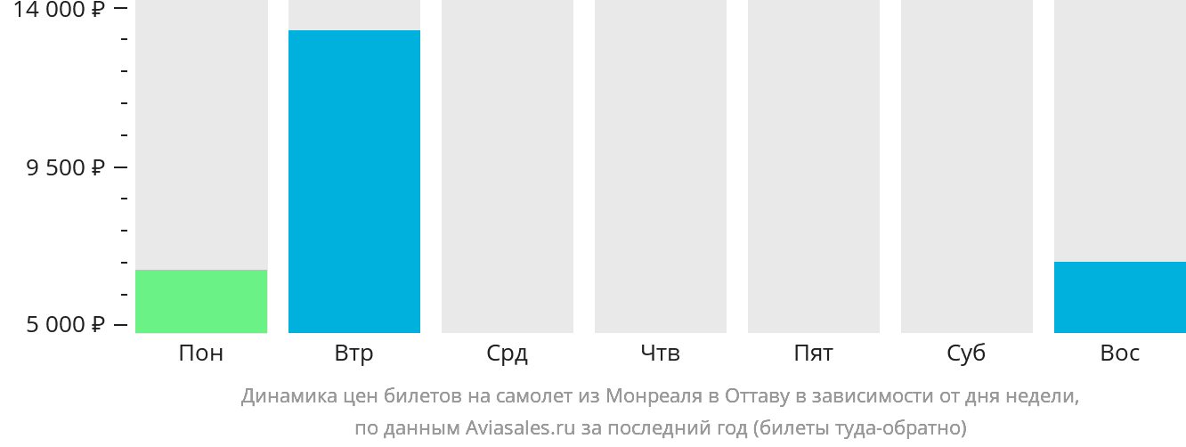 Динамика цен билетов на самолёт из Монреаля в Оттаву в зависимости от дня недели