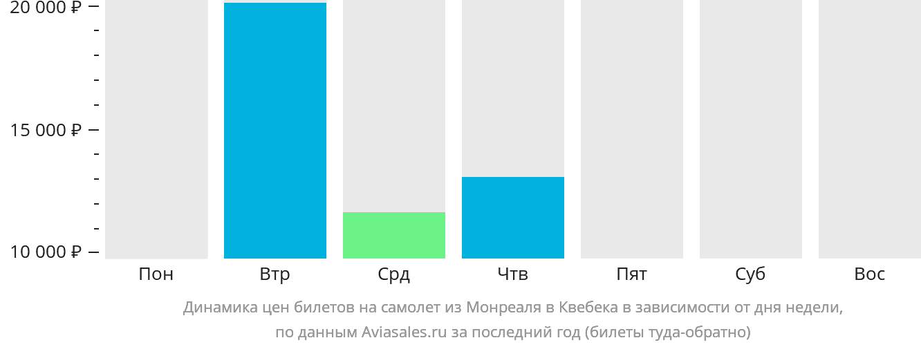 Динамика цен билетов на самолёт из Монреаля в Квебек в зависимости от дня недели