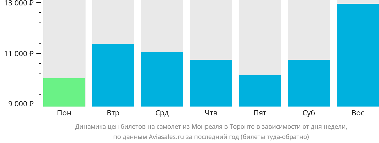 Динамика цен билетов на самолёт из Монреаля в Торонто в зависимости от дня недели