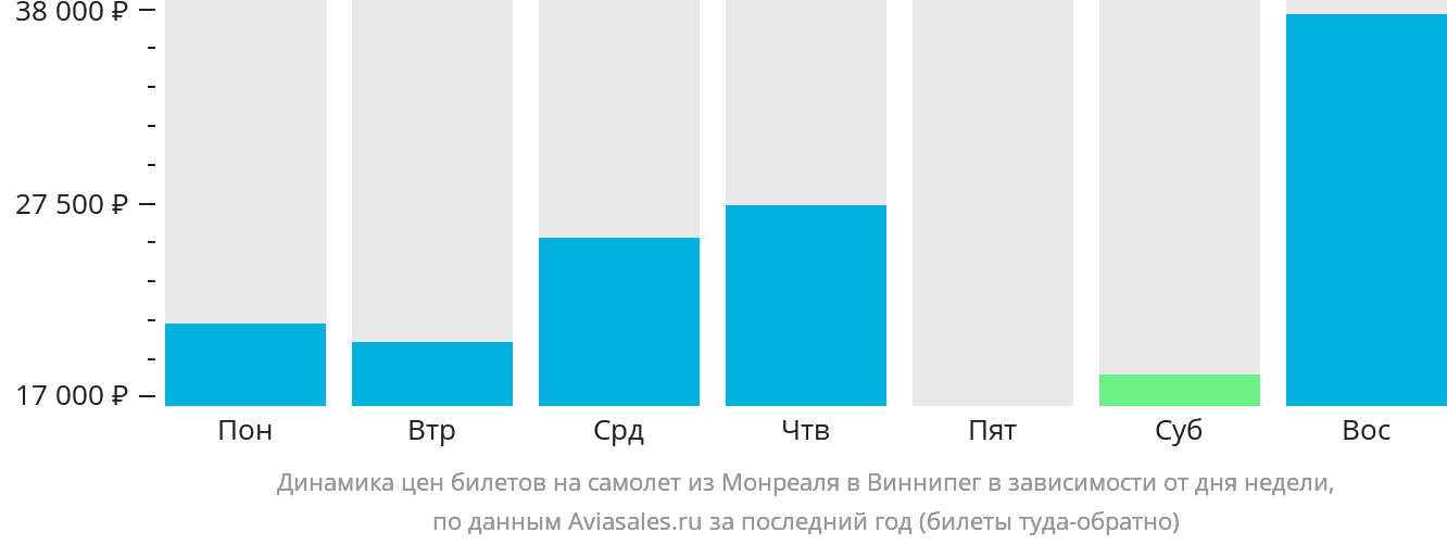 Динамика цен билетов на самолёт из Монреаля в Виннипег в зависимости от дня недели