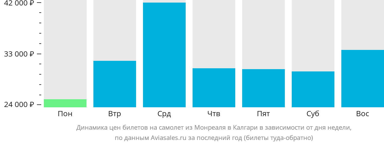 Динамика цен билетов на самолёт из Монреаля в Калгари в зависимости от дня недели