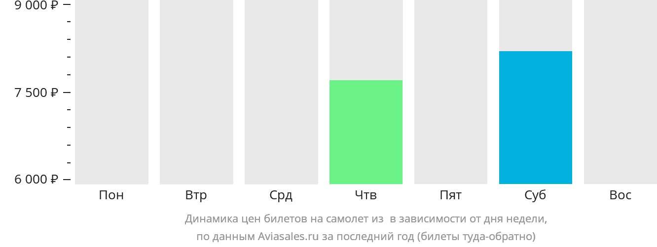Динамика цен билетов на самолёт из Янгстауна в зависимости от дня недели