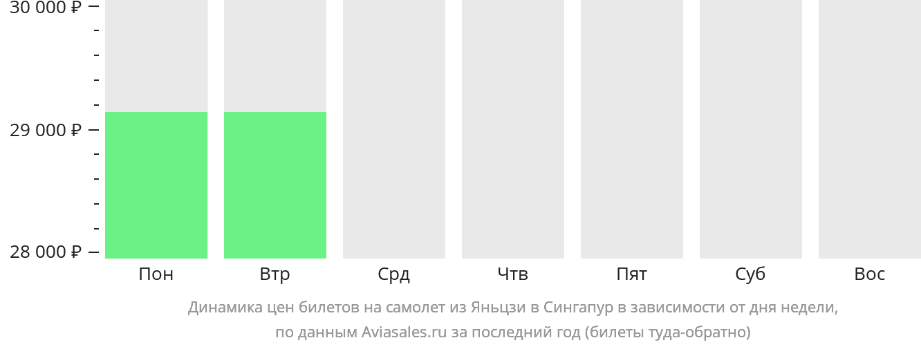 Динамика цен билетов на самолёт из Яньцзи в Сингапур в зависимости от дня недели