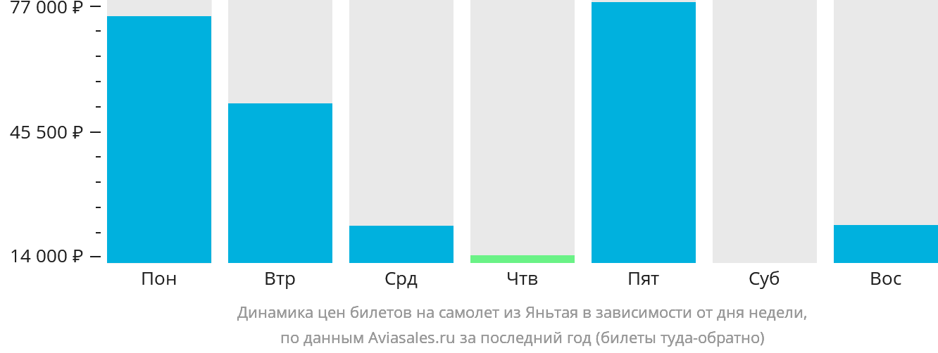 Динамика цен билетов на самолёт из Яньтая в зависимости от дня недели