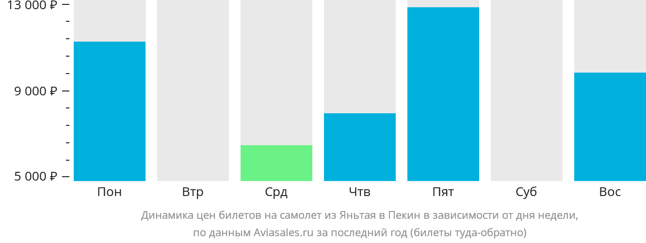 Динамика цен билетов на самолёт из Яньтая в Пекин в зависимости от дня недели