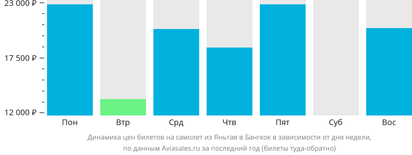 Динамика цен билетов на самолёт из Яньтая в Бангкок в зависимости от дня недели