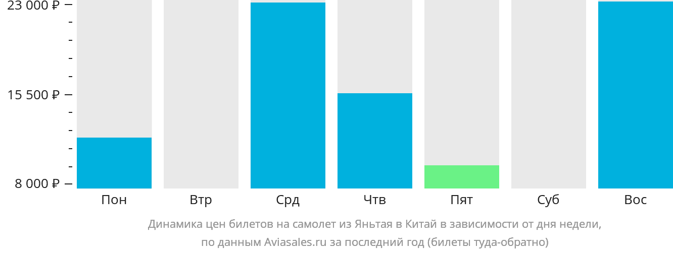 Динамика цен билетов на самолёт из Яньтая в Китай в зависимости от дня недели