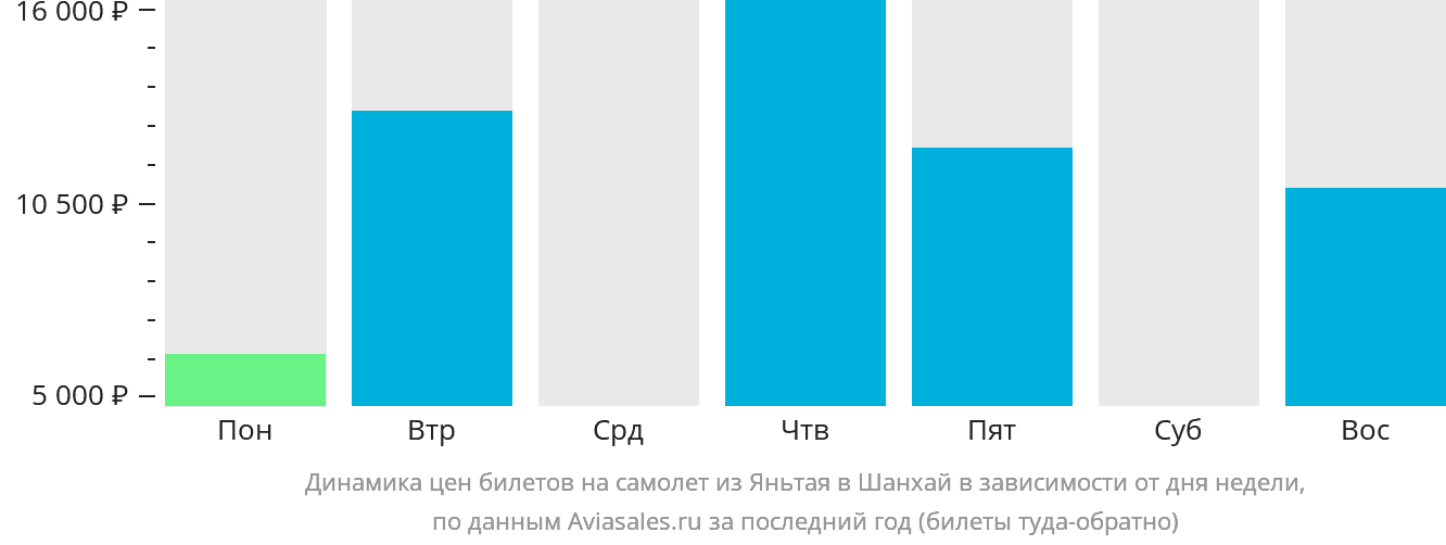 Динамика цен билетов на самолёт из Яньтая в Шанхай в зависимости от дня недели