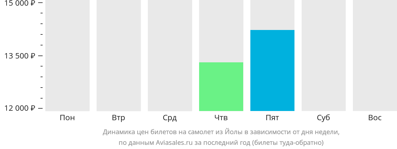 Динамика цен билетов на самолёт из Йолы в зависимости от дня недели