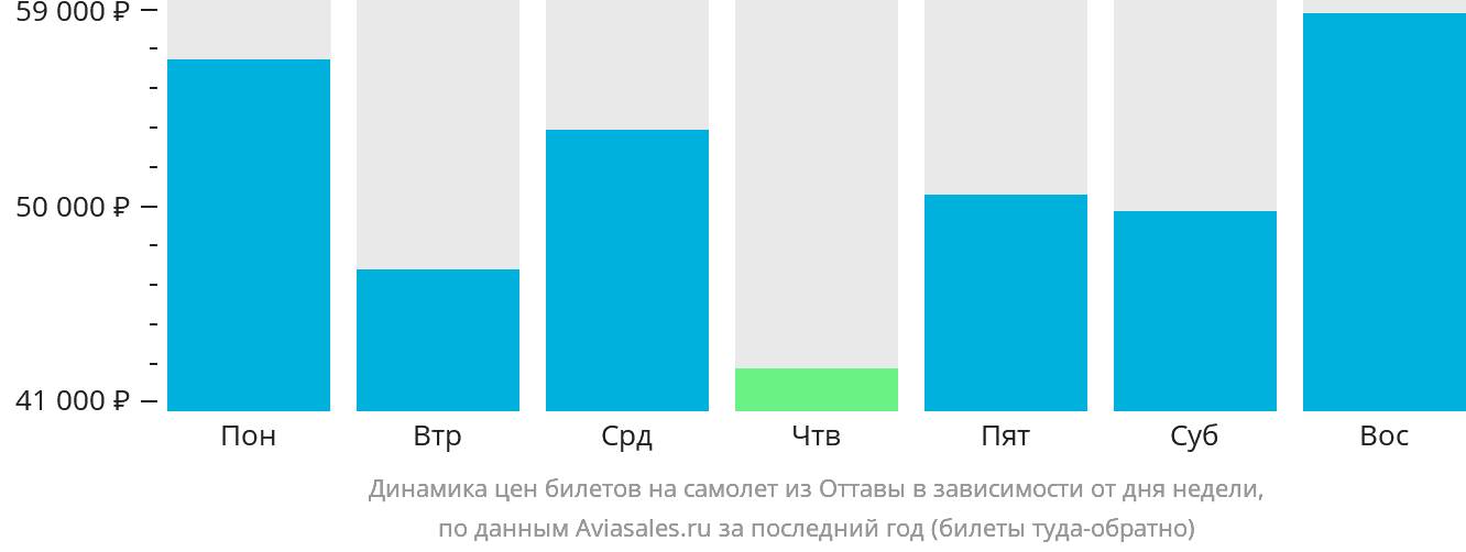 Динамика цен билетов на самолёт из Оттавы в зависимости от дня недели