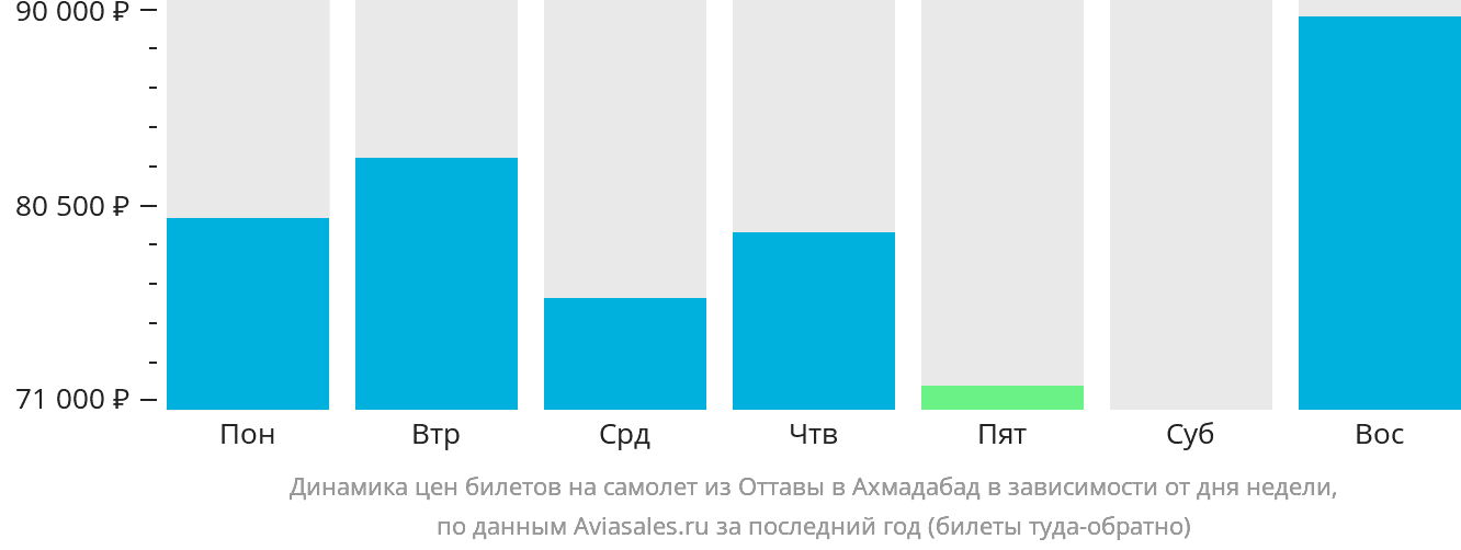 Динамика цен билетов на самолёт из Оттавы в Ахмадабад в зависимости от дня недели