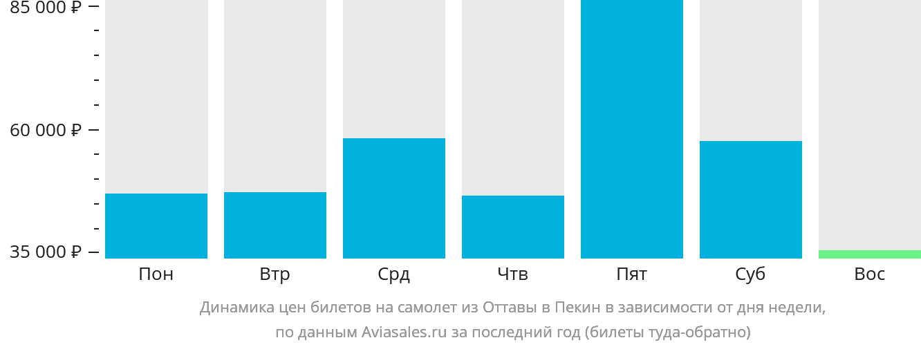 Динамика цен билетов на самолёт из Оттавы в Пекин в зависимости от дня недели