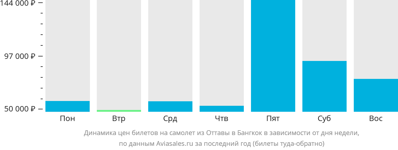Динамика цен билетов на самолёт из Оттавы в Бангкок в зависимости от дня недели