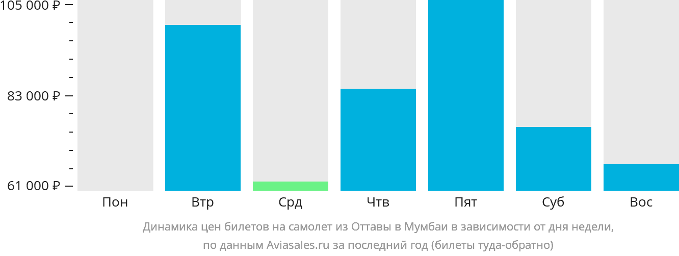 Динамика цен билетов на самолёт из Оттавы в Мумбаи в зависимости от дня недели