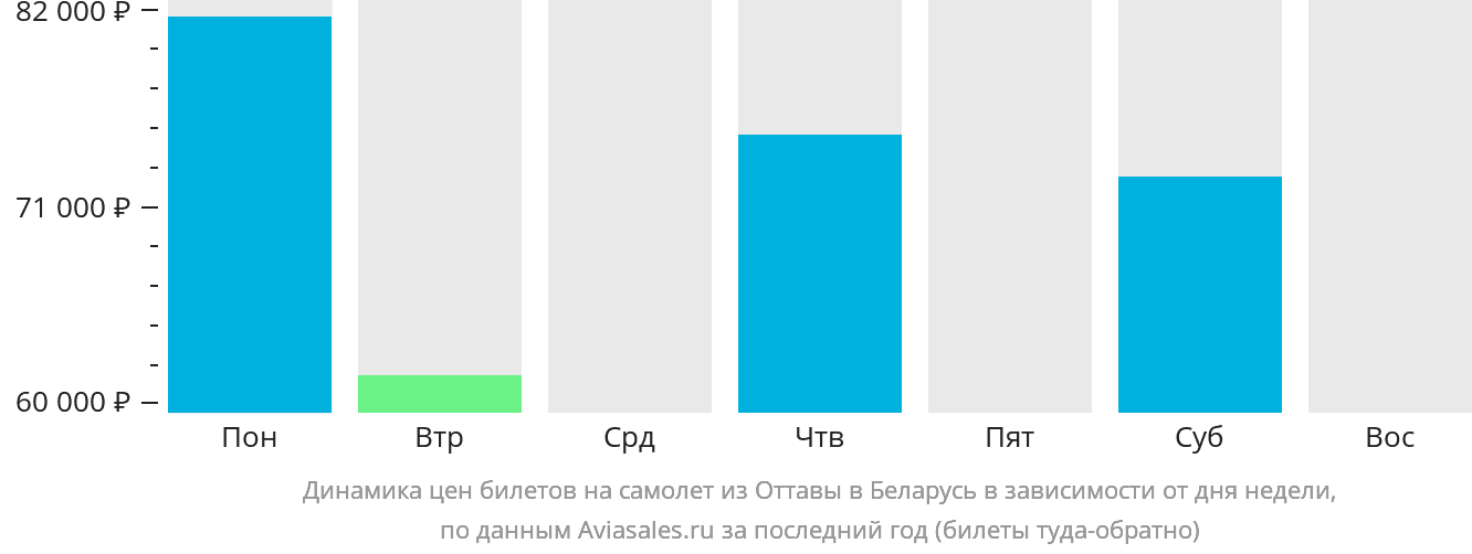 Динамика цен билетов на самолёт из Оттавы в Беларусь в зависимости от дня недели