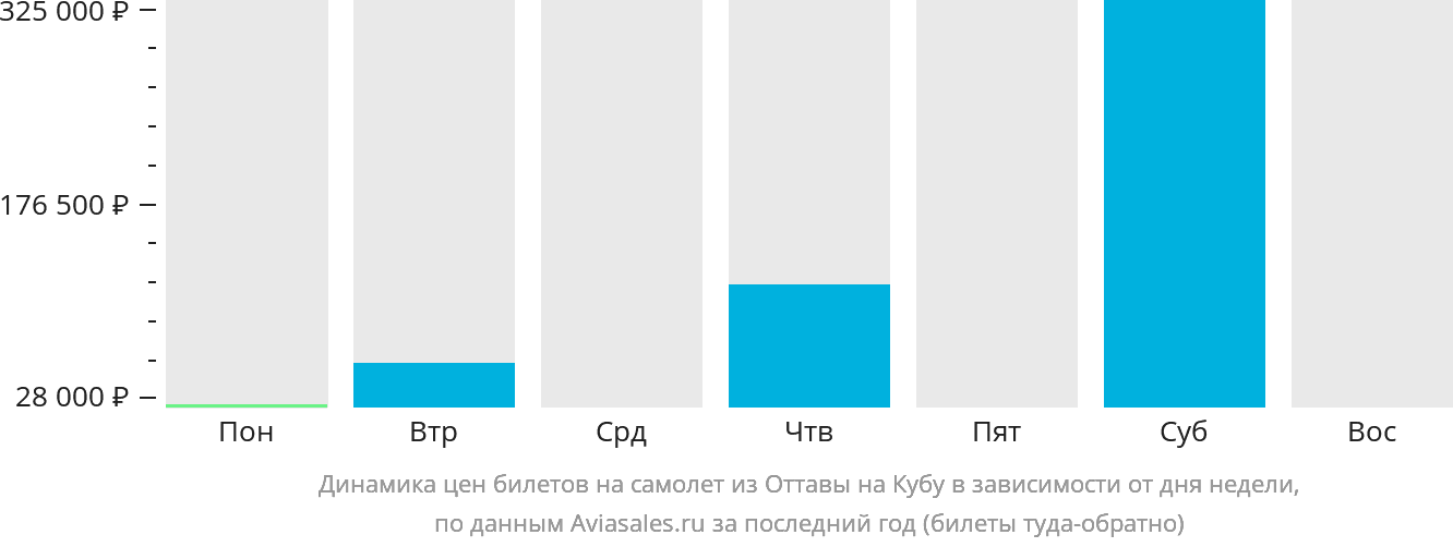 Динамика цен билетов на самолёт из Оттавы на Кубу в зависимости от дня недели