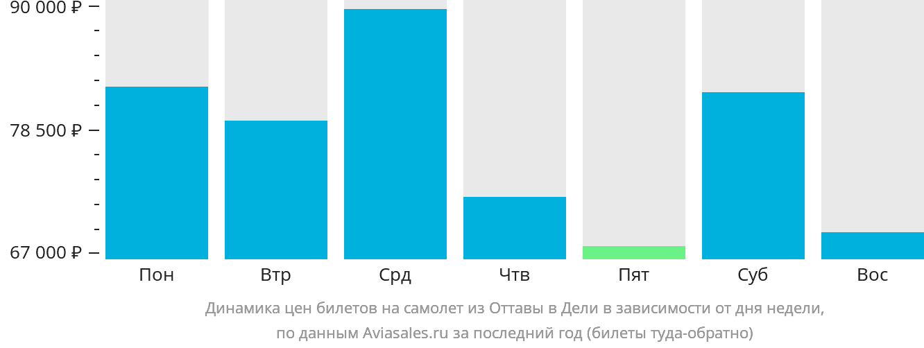 Динамика цен билетов на самолёт из Оттавы в Дели в зависимости от дня недели