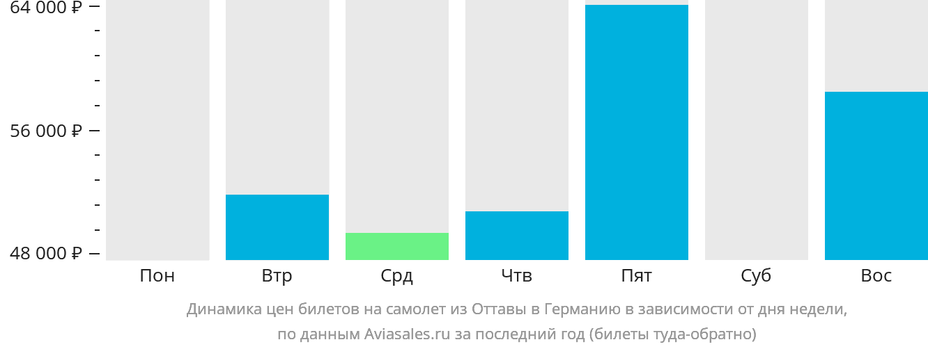 Динамика цен билетов на самолёт из Оттавы в Германию в зависимости от дня недели