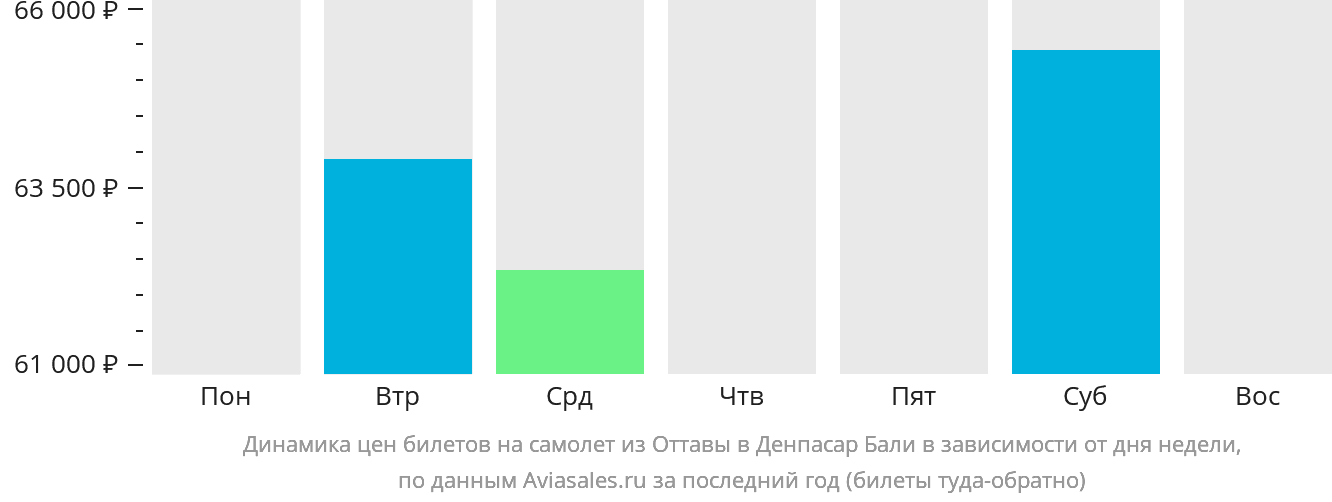 Динамика цен билетов на самолёт из Оттавы в Денпасар (Бали) в зависимости от дня недели