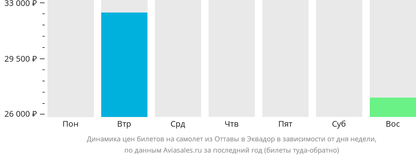 Динамика цен билетов на самолёт из Оттавы в Эквадор в зависимости от дня недели