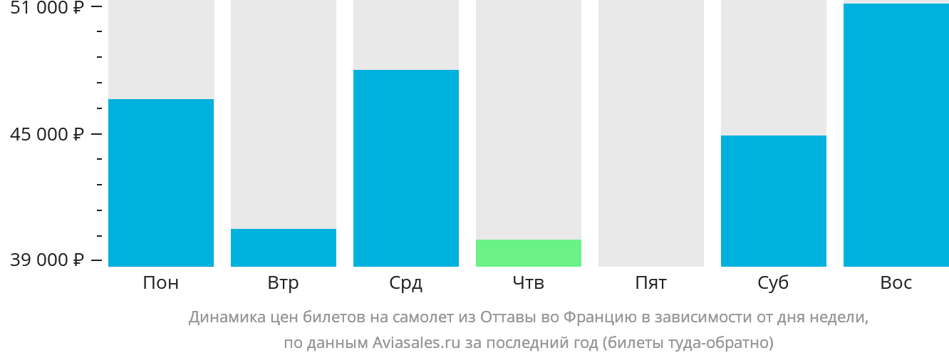 Динамика цен билетов на самолёт из Оттавы во Францию в зависимости от дня недели