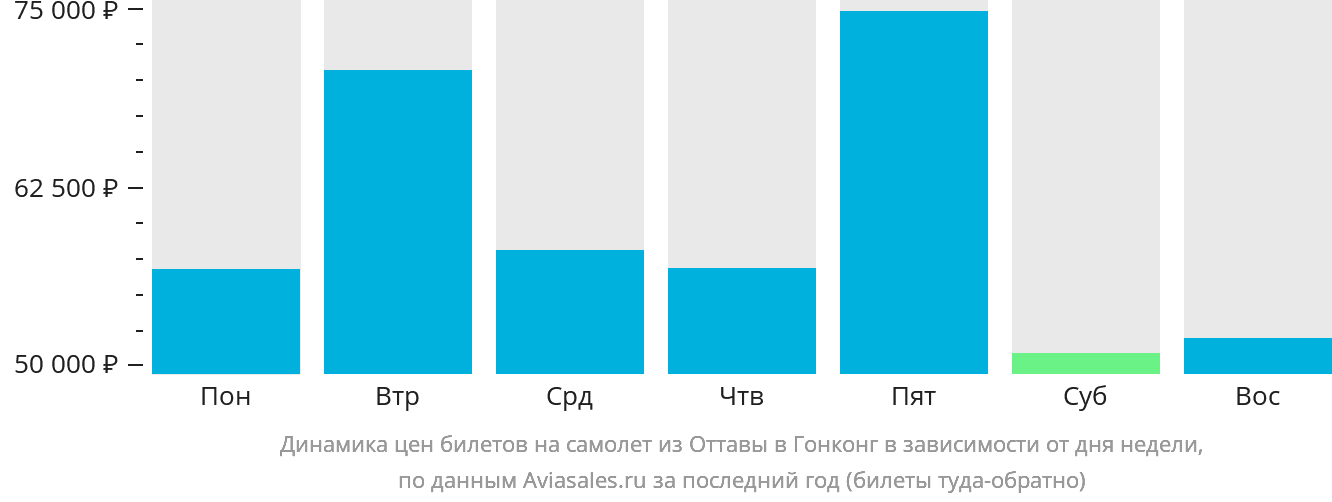 Динамика цен билетов на самолёт из Оттавы в Гонконг в зависимости от дня недели