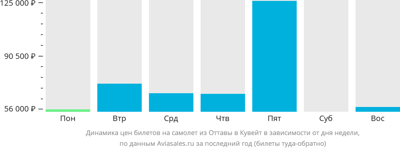 Динамика цен билетов на самолёт из Оттавы в Эль-Кувейт в зависимости от дня недели