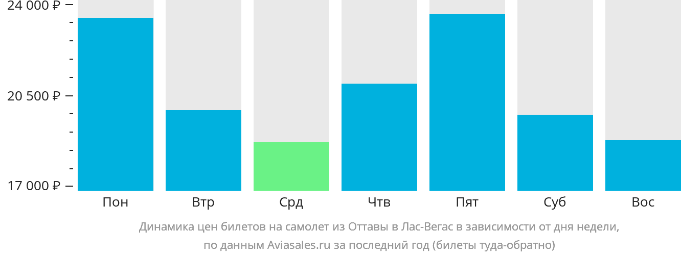 Динамика цен билетов на самолёт из Оттавы в Лас-Вегас в зависимости от дня недели